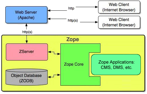 Zope Architecture