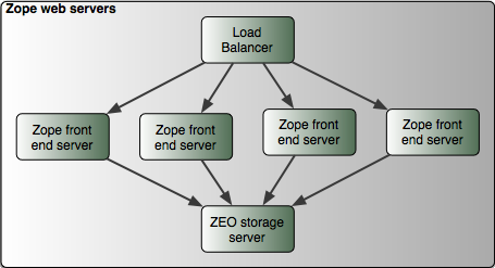 Load Balancer